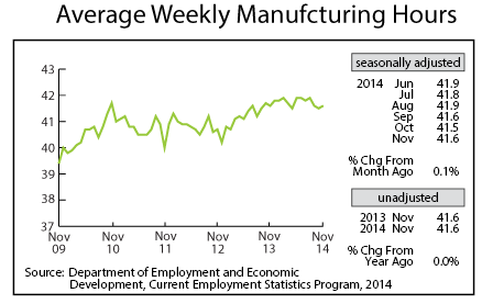 Line graph-Average Weekly Manufacturing Hours