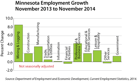 Bar graph-Minnesota Employment Growth-November 2013 to November 2014
