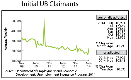 Line graph-Initial UB Claimants