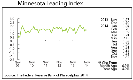 Line graph-Minnesota Leading Index