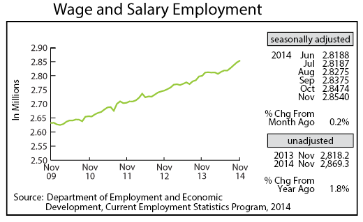 Line graph-Wage and Salary Employment