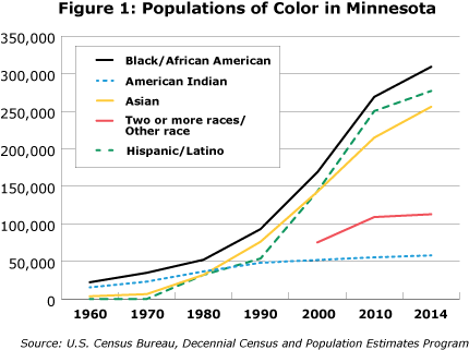 Figure 1: Populations of Color in Minnesota