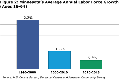 Figure 2: Minnesota's Average Annual labor Force Growth (Ages 16-64)