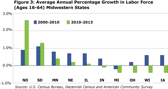 Figure 3: Average Annual Percentage Growth on Labor Force (Ages 16-64) Midwestern States