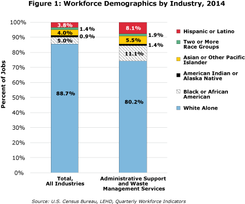 Figure 1: Workforce Demographics by Industry, 2014