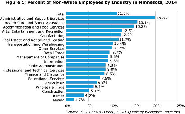 Figure 1: Percent of Non-White Employees by Industry in Minnesota, 2014