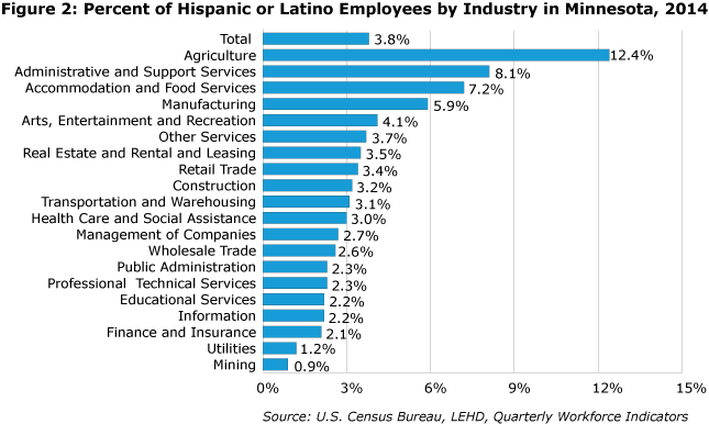 Figure 2: Percent of Hispanic or Latino Employees by Industry in Minnesota, 2014