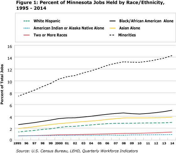 Figure 1: Percent Minnesota Jobs Held by Race/ Ethnicity, 1995-2014