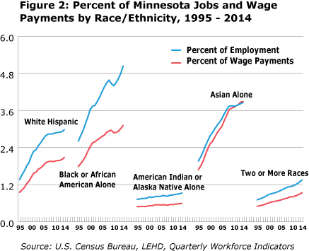 Figure 2: Percent of Minnesota Jobs and Wage Payments by Race/ Ethnicity, 1995-2014