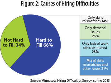 Figure 2: Causes fo Hiring Difficulties