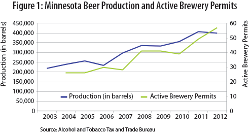 Figure 1: Minnesota Beer Production and Active Brewery Permits
