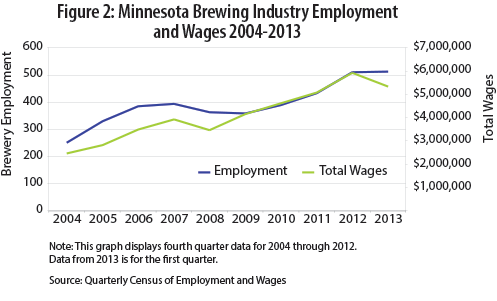 Figure 2: Minnesota Brewing Industry Employment and Wages