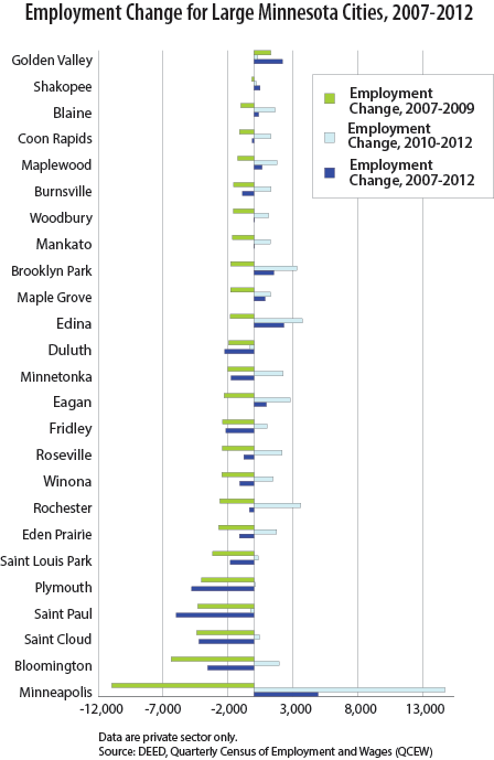 Figure 1: Employment Change for Large Minnesota Cities, 2007-2012