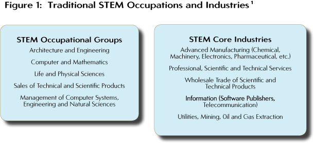 Figure 1: Traditional STEM Occupations and Industries