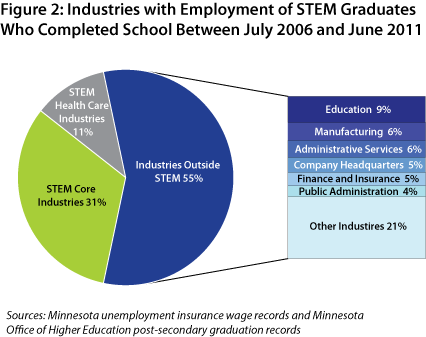 Figure 2: Industries with Employment of STEM Graduates Who Completed School Between July 2006 and June 2011