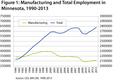 Figure 1: Manufacturing and Total Employment in Minnesota, 1990-2013