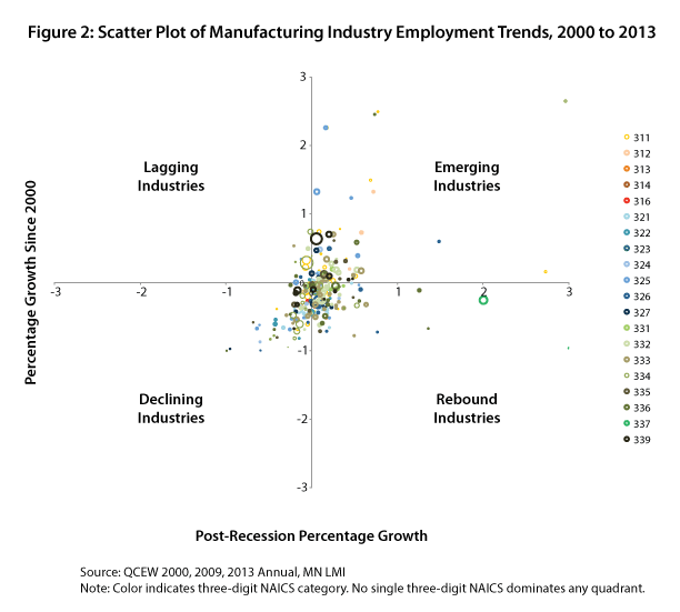 Figure 2: Scatter Plot of Manufacturing Industry Employment Trends