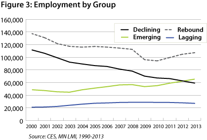 Figure 3: Employment by Group