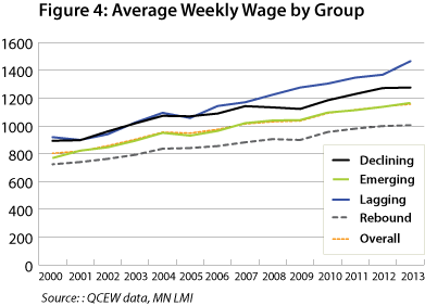 Figure 4: Average Weekly Wage by Group