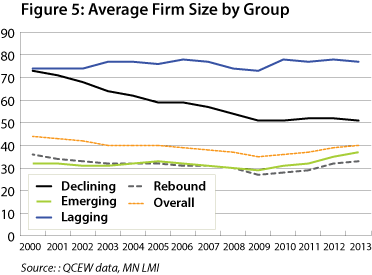 Figure 5: Average Firm Size by Group