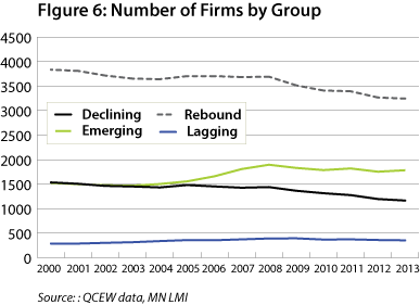 Figure 6: umber of Firms by Group