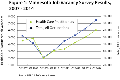 Figure 1: Minnesota Job Vacancy Survey Results