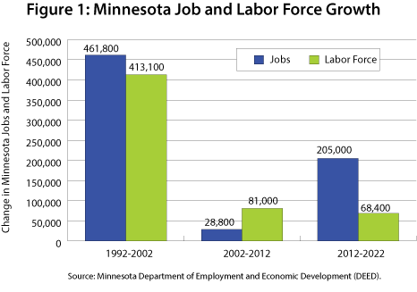 Figure 1: Minnesota Job and Labor Force Growth