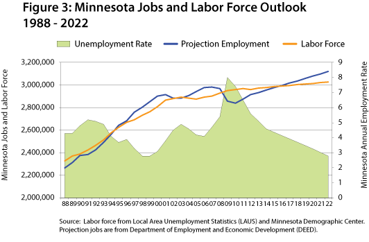 Figure 3: Minnesota Jobs and Labor Force Outlook, 1988-2022