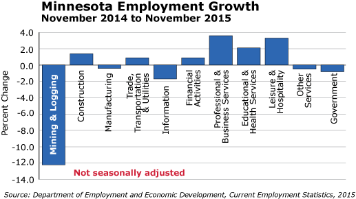Bar graph-Minnesota Employment Growth, November 2014 to November 2015