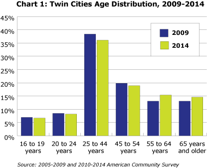 Chart 1: Twin Cities Age Distribution 2009-2014