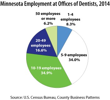 Figure 1: pie chart showing Minnesota Employment to Offices of Dentists,, 2014