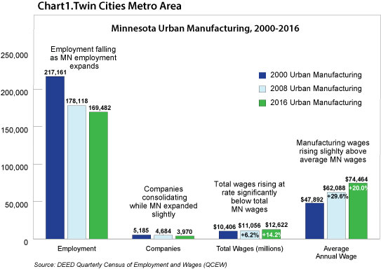 Chart 1. Minnesota Urban Manufacturing, Twin Cities Metro Area