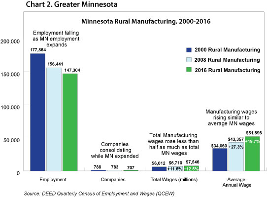 Chart 2. Minnesota Rural Manufacturing, Greater Minnesota