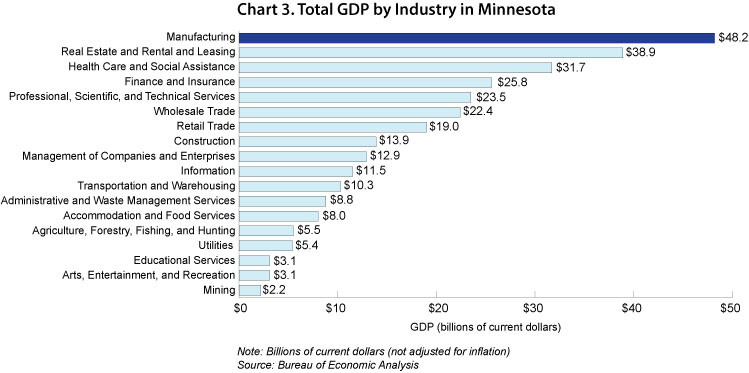 Chart 3. Total GDP Industry in Minnesota