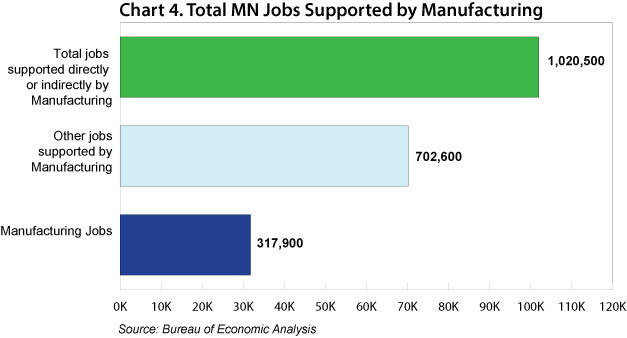 Chart 4. Total Minnesota Jobs Supported by Manufacturing