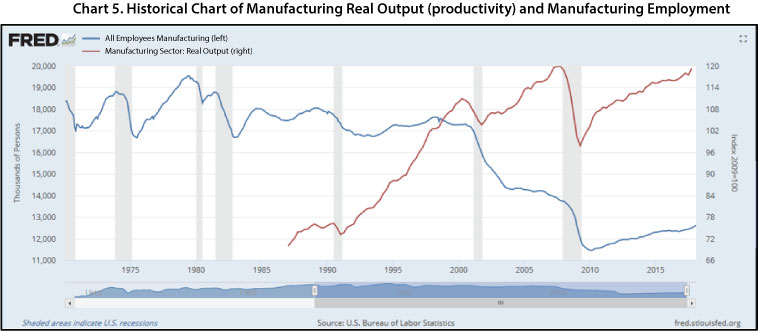 Chart 5. Historical Chart of Manufacturing Real Output (productivity) and Manufacturing Employment