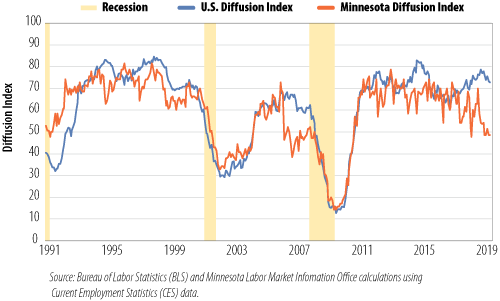 Figure 1. 12-Month Employment Diffusion Indexes, Jan 1991-June 2019