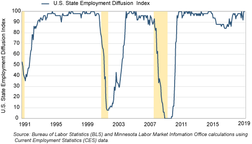 Figure 2. U.S. State Employment Diffusion Index, Jan 1991-May 2019