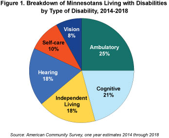 Figure 1. Breakdown of Minnesotans Living with Disabilities by Race and Ethnicity, Minnesota, 2013-2017