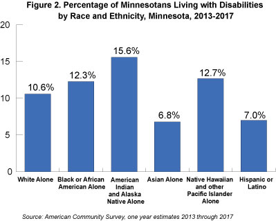 Figure 2. Percentage of Minnesotans Living with Disabilities by Race and Ethnicity, Minnesota, 2013-2017