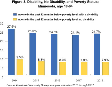 Figure 3. Disability, No Disability, and Poverty Statistics: Minnesota, Age 18-64