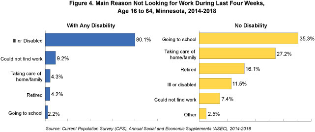 Figure 4. Main Reason Not Looking for Work During Last Four Weeks, Age 16-64, Minnesota, 2014-2018