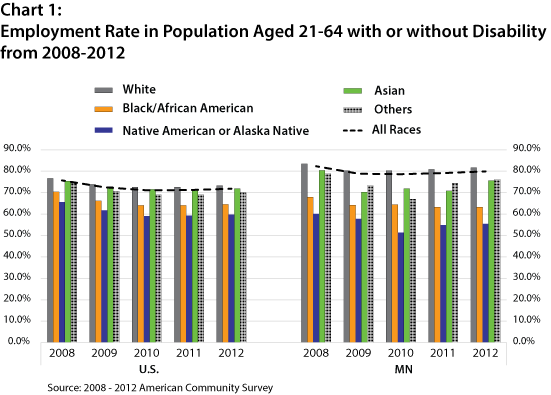 Chart 1: Employment Rate in Population Aged 21-64