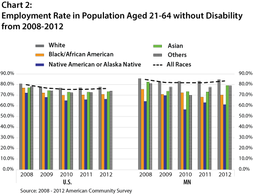 Chart 2: Employment Rate Population Ages 21-64