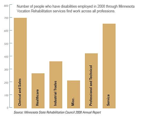 Graph of people with disabilities employed in 2008 through Minnesota Vocation Rehabilitation services.