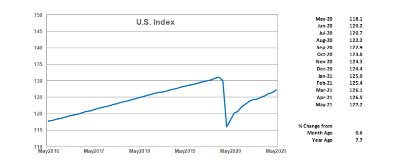 U.S. Index