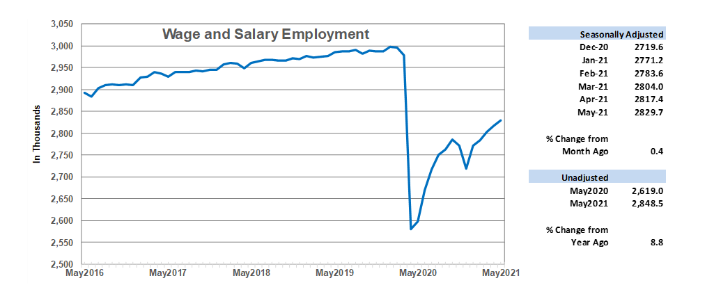 Wage and Salary Employment