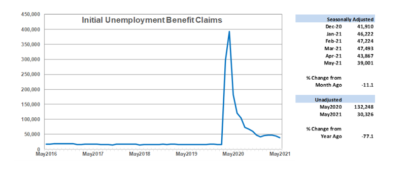 Initial Unemployment Benefit Claims