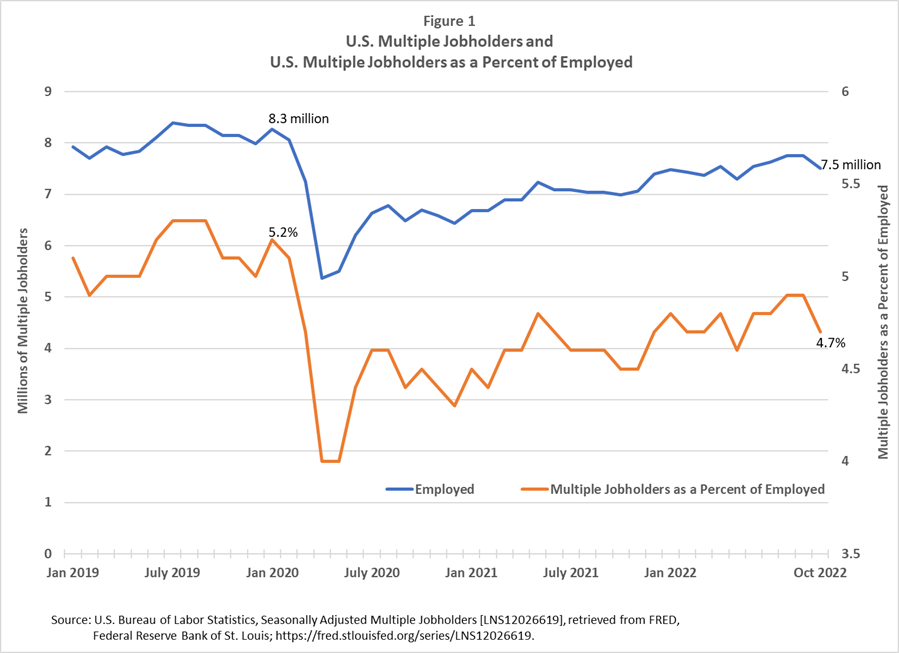 U.S. Multiple Jobholders and U.S. Multiple Jobholders as a Percent of Employed
