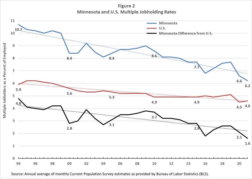 Minnesota and U.S. Multiple Jobholding Rates